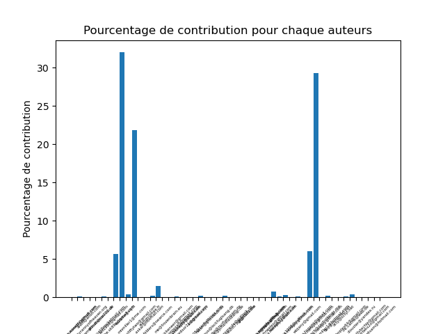 Pourcentage de variabilité moyenne par contributeur